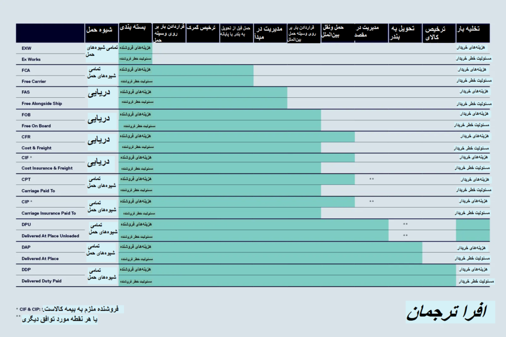 جدول هزینه‌ها و مسئولیت قواعد اینکوترمز